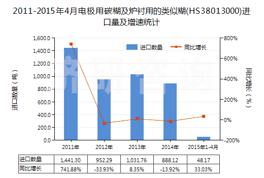 2011-2015年4月電極用碳糊及爐襯用的類(lèi)似糊(HS38013000)進(jìn)口量及增速統(tǒng)計(jì)